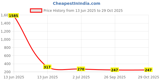 industrybuying.com RS PRO Straight Coaxial Adapter 75 Ω Type F Plug to BNC Socket 1GHz, 2469492 rs pro Price History Graph from 13 Jun 2025 to 29 Oct 2025