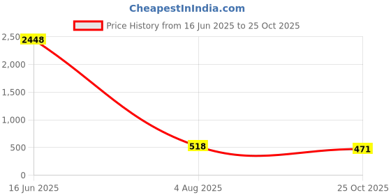 industrybuying.com RS PRO Straight Coaxial Adapter 75 Ω Type F Plug to BNC Socket 1GHz, 2469525 rs pro Price History Graph from 16 Jun 2025 to 25 Oct 2025