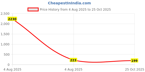 industrybuying.com RS PRO Straight Coaxial Adapter 75 Ω Type F Socket to Type F Socket 3GHz, 2469505 rs pro Price History Graph from 4 Aug 2025 to 25 Oct 2025