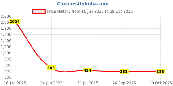 industrybuying.com RS PRO Straight Coaxial Adapter FME Plug to SMA Socket 900MHz, 2469506 rs pro Price History Graph from 16 Jun 2025 to 29 Oct 2025