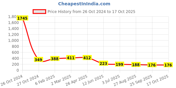 industrybuying.com RS PRO Straight Conduit Fitting 10 mm Nominal Size M12 Nylon 66 Grey, 429662 rs pro Price History Graph from 26 Oct 2024 to 16 Oct 2025