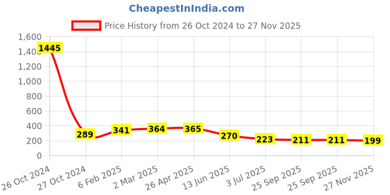 industrybuying.com RS PRO Straight Conduit Fitting 20 mm Nominal Size Nylon 66 Grey, 429650 rs pro Price History Graph from 26 Oct 2024 to 26 Nov 2025
