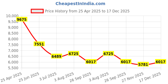industrybuying.com RS PRO Straight Female M12 to Male RJ45 Ethernet Cable 5 m, 2017146 rs pro Price History Graph from 25 Apr 2025 to 17 Dec 2025