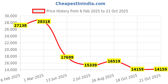 industrybuying.com RS PRO Straight Industrial Power Socket 2P+E, 3P+E 16 A, 32 A 400 V, 2144282 rs pro Price History Graph from 6 Feb 2025 to 21 Oct 2025