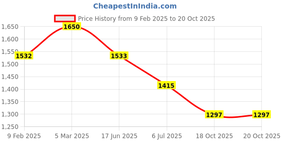 industrybuying.com RS PRO Straight Industrial Power Socket 3P+E 16 A 380-415 V, 2144174 rs pro Price History Graph from 9 Feb 2025 to 20 Oct 2025