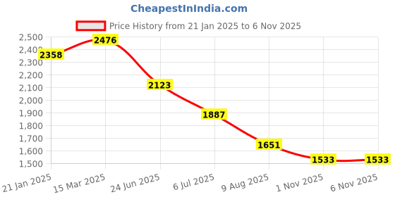 industrybuying.com RS PRO Straight Industrial Power Socket 3P+E 16 A 380-415 V, 2144190 rs pro Price History Graph from 21 Jan 2025 to 6 Nov 2025