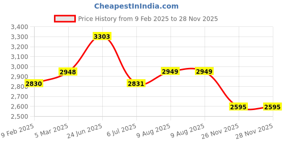 industrybuying.com RS PRO Straight Industrial Power Socket 3P+E 32 A 380-415 V, 2144185 rs pro Price History Graph from 9 Feb 2025 to 28 Nov 2025
