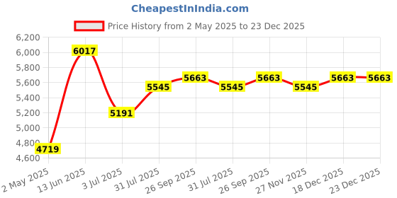 industrybuying.com RS PRO Straight Male M12 to Male RJ45 Ethernet Cable 2 m, 2017180 rs pro Price History Graph from 2 May 2025 to 22 Dec 2025