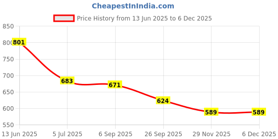 industrybuying.com RS PRO Straight Panel Mount SMA Connector Bulkhead Fitting, 5463147 rs pro Price History Graph from 13 Jun 2025 to 5 Dec 2025