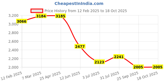 industrybuying.com RS PRO Straight Panel Mount Socket Type A 2.0 IP67 Coupler, 2317879 rs pro Price History Graph from 12 Feb 2025 to 18 Oct 2025