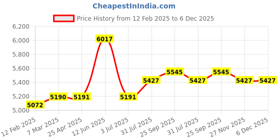 industrybuying.com RS PRO Straight Panel Mount Socket Type A 2.0 IP68 Coupler, 2317943 rs pro Price History Graph from 12 Feb 2025 to 5 Dec 2025