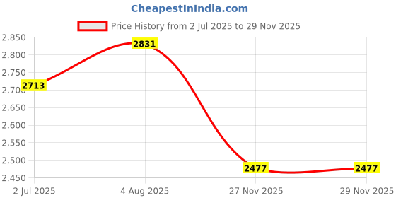 industrybuying.com RS PRO Straight Panel Mount Socket Type C 3.1 IP67 USB C Connector, 2317892 rs pro Price History Graph from 2 Jul 2025 to 28 Nov 2025