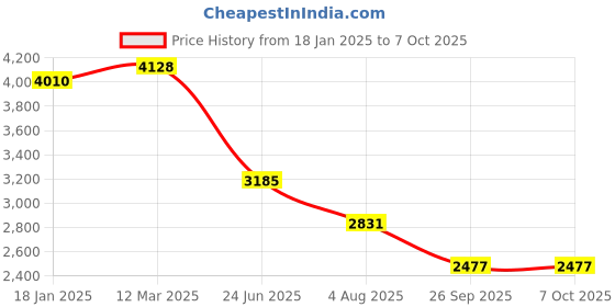 industrybuying.com RS PRO Straight Panel Mount Socket Type C 3.1 IP67 USB C Connector, 2317893 rs pro Price History Graph from 18 Jan 2025 to 7 Oct 2025