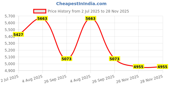 industrybuying.com RS PRO Straight Panel Mount Socket Type C 3.1 IP68 USB C Connector, 2317949 rs pro Price History Graph from 2 Jul 2025 to 28 Nov 2025