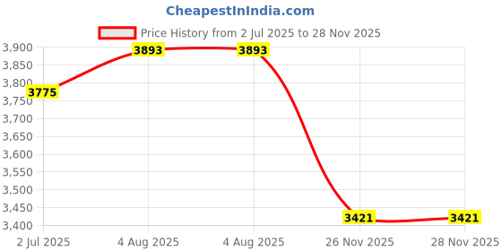 industrybuying.com RS PRO Straight Panel Mount Socket Type C 3.1 IP68 USB C Connector, 2317950 rs pro Price History Graph from 2 Jul 2025 to 28 Nov 2025