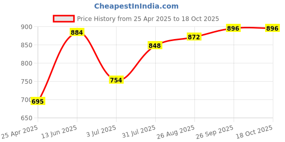 industrybuying.com RS PRO Straight Panel Mount USB Connector 1 Port Type A, 2035614 rs pro Price History Graph from 25 Apr 2025 to 18 Oct 2025