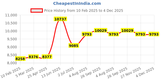 industrybuying.com RS PRO Straight Panel Mount USB Connector 1 Port Type A, 2317944 rs pro Price History Graph from 10 Feb 2025 to 4 Dec 2025