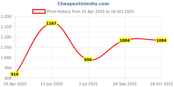 industrybuying.com RS PRO Straight Panel Mount USB Connector 1 Port Type A to B, 2035576 rs pro Price History Graph from 25 Apr 2025 to 17 Oct 2025