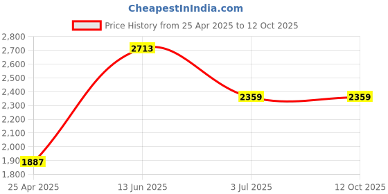 industrybuying.com RS PRO Straight Panel Mount USB Connector 1 Port Type A to B, 2035577 rs pro Price History Graph from 25 Apr 2025 to 12 Oct 2025