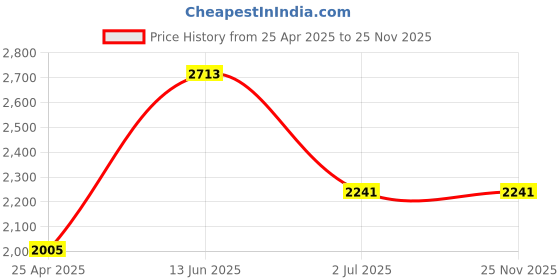 industrybuying.com RS PRO Straight Panel Mount USB Connector 1 Port Type B to A, 2035572 rs pro Price History Graph from 25 Apr 2025 to 25 Nov 2025