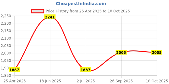 industrybuying.com RS PRO Straight Panel Mount USB Connector 1 Port Type B to B, 2035570 rs pro Price History Graph from 25 Apr 2025 to 18 Oct 2025