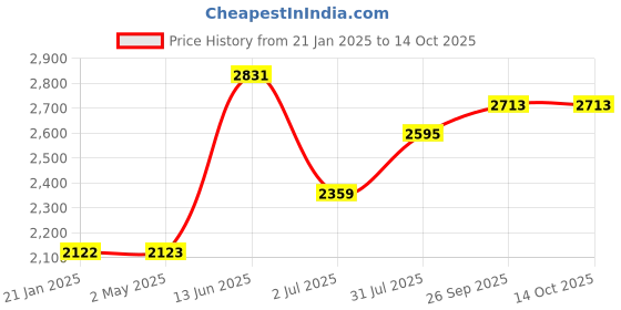 industrybuying.com RS PRO Straight Panel Mount USB Connector 2 Port Type A to A, 2188300 rs pro Price History Graph from 21 Jan 2025 to 14 Oct 2025