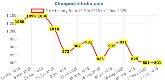 industrybuying.com RS PRO Straight Panel Mount USB Connector 2 Port Type A to A, 2188308 rs pro Price History Graph from 10 Feb 2025 to 1 Dec 2025