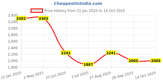 industrybuying.com RS PRO Straight Panel Mount USB Connector 2 Port Type B to A, 2354750 rs pro Price History Graph from 21 Jan 2025 to 14 Oct 2025