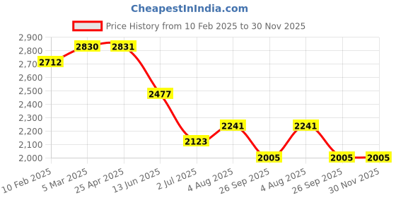 industrybuying.com RS PRO Straight Panel Mount USB Connector 2 Port Type F to M, 2188312 rs pro Price History Graph from 10 Feb 2025 to 30 Nov 2025