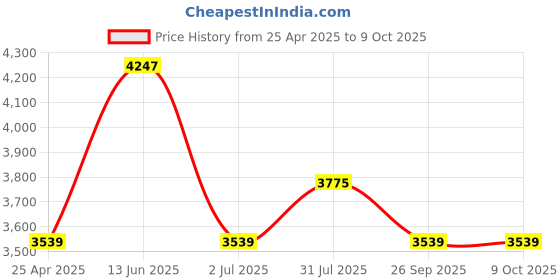 industrybuying.com RS PRO Straight Plug-In Mount Plug Type A USB Port Blocker Key, 2355196 rs pro Price History Graph from 25 Apr 2025 to 9 Oct 2025