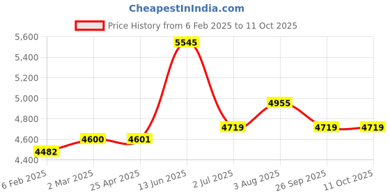 industrybuying.com RS PRO Straight Plug-In Mount Plug Type A USB Port Blockers, 2355197 rs pro Price History Graph from 6 Feb 2025 to 11 Oct 2025