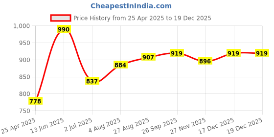 industrybuying.com RS PRO Straight RCA Socket Panel Mount Female Black, 8987611 rs pro Price History Graph from 25 Apr 2025 to 17 Dec 2025