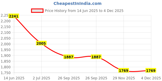 industrybuying.com RS PRO Straight RF Terminator 50 Ω, 5464976 rs pro Price History Graph from 14 Jun 2025 to 4 Dec 2025