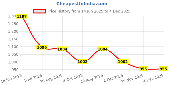 industrybuying.com RS PRO Straight RF Terminator Beryllium Copper 50 Ω 11 GHz, 1766964 rs pro Price History Graph from 14 Jun 2025 to 4 Dec 2025