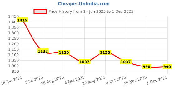 industrybuying.com RS PRO Straight RF Terminator Beryllium Copper 50 Ω 18 GHz, 8782384 rs pro Price History Graph from 14 Jun 2025 to 1 Dec 2025