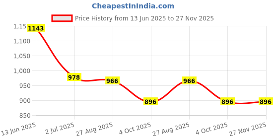 industrybuying.com RS PRO Straight RF Terminator Beryllium Copper 50 Ω 18 GHz, 8782435 rs pro Price History Graph from 13 Jun 2025 to 27 Nov 2025