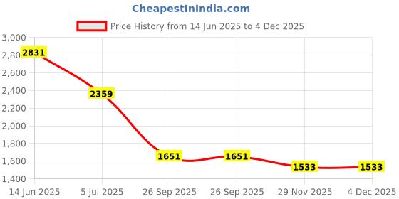industrybuying.com RS PRO Straight RF Terminator Beryllium Copper 50 Ω, 5465266 rs pro Price History Graph from 14 Jun 2025 to 4 Dec 2025
