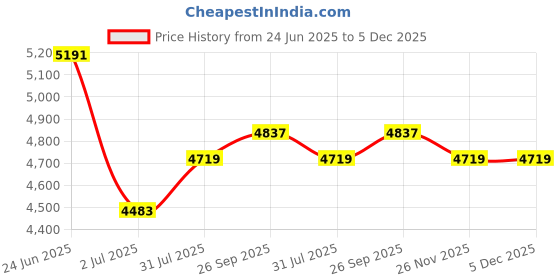 industrybuying.com RS PRO Straight RF Terminator Brass 50 Ω 0-0.5 GHz, 5464695 rs pro Price History Graph from 24 Jun 2025 to 5 Dec 2025