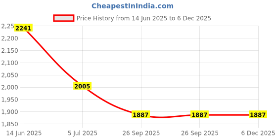 industrybuying.com RS PRO Straight RF Terminator Brass 50 Ω 11 GHz, 5465272 rs pro Price History Graph from 14 Jun 2025 to 5 Dec 2025