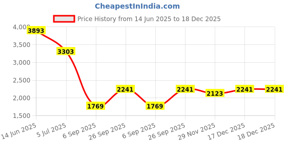 industrybuying.com RS PRO Straight RF Terminator Brass 50 Ω 300 MHz, 7902818 rs pro Price History Graph from 14 Jun 2025 to 17 Dec 2025
