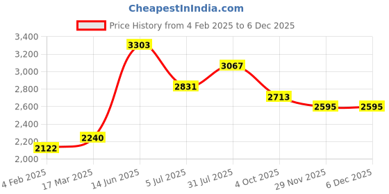 industrybuying.com RS PRO Straight RF Terminator Copper 50 Ω 4 GHz, 5464544 rs pro Price History Graph from 4 Feb 2025 to 4 Dec 2025