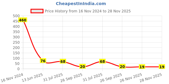 industrybuying.com RS PRO Straight Shorting Link 20 mΩ Black, 2518503 rs pro Price History Graph from 16 Nov 2024 to 26 Nov 2025