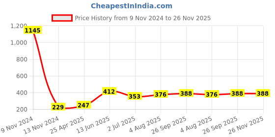 industrybuying.com RS PRO Straight Threaded Adaptor G 1/4 Male to Push In 6 mm Threaded-to-Tube, 2993998 rs pro Price History Graph from 9 Nov 2024 to 25 Nov 2025