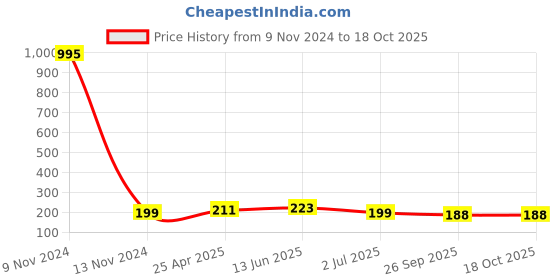 industrybuying.com RS PRO Straight Threaded Adaptor G 1/8 Male to Push In 5 mm Threaded-to-Tube, 2993803 rs pro Price History Graph from 9 Nov 2024 to 17 Oct 2025