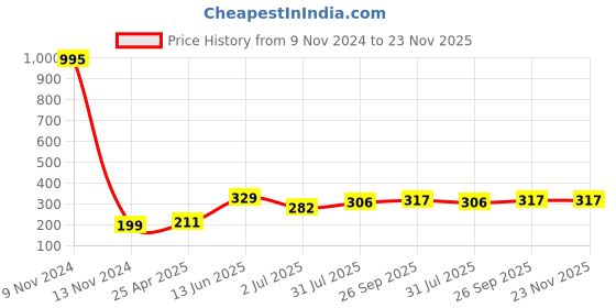 industrybuying.com RS PRO Straight Threaded Adaptor G 1/8 Male to Push In 6 mm Threaded-to-Tube, 2993819 rs pro Price History Graph from 9 Nov 2024 to 23 Nov 2025