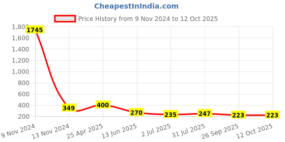 industrybuying.com RS PRO Straight Threaded Adaptor G 1/8 Male to Push In 8 mm Threaded-to-Tube, 2993831 rs pro Price History Graph from 9 Nov 2024 to 12 Oct 2025