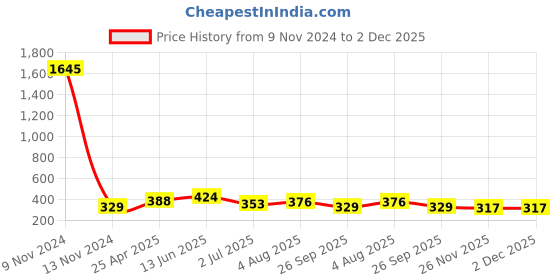 industrybuying.com RS PRO Straight Threaded Adaptor G 3/8 Male to Push In 6 mm Threaded-to-Tube, 2993825 rs pro Price History Graph from 9 Nov 2024 to 2 Dec 2025