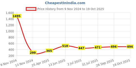 industrybuying.com RS PRO Straight Threaded Adaptor G 3/8 Male to Push In 8 mm Threaded-to-Tube, 2993976 rs pro Price History Graph from 9 Nov 2024 to 17 Oct 2025