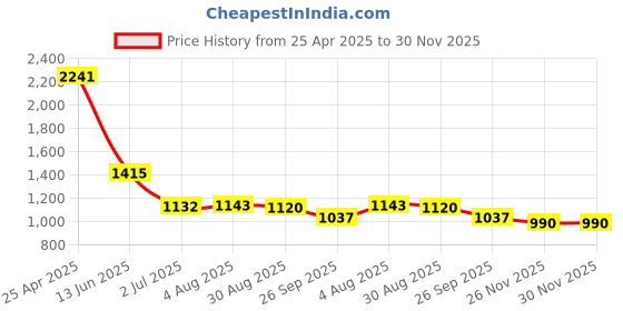 industrybuying.com RS PRO Straight Threaded Adaptor M5 Female to Push In 6 mm Threaded-to-Tube, 1442635 rs pro Price History Graph from 25 Apr 2025 to 29 Nov 2025