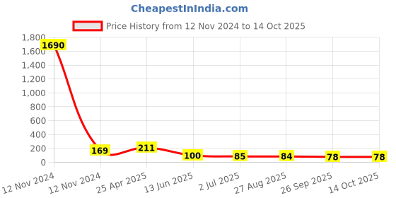 industrybuying.com RS PRO Straight Threaded Adaptor M5 Male to Push In 4 mm Threaded-to-Tube, 9160697 rs pro Price History Graph from 12 Nov 2024 to 14 Oct 2025